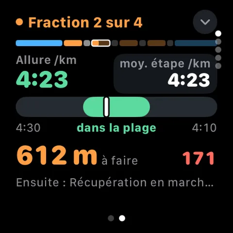 Sur l'Apple Watch : fraction 2 sur 4, allure 4:23 par km, dans la plage